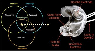 One-Step, Three-Factor Passthought Authentication With Custom-Fit, In-Ear EEG